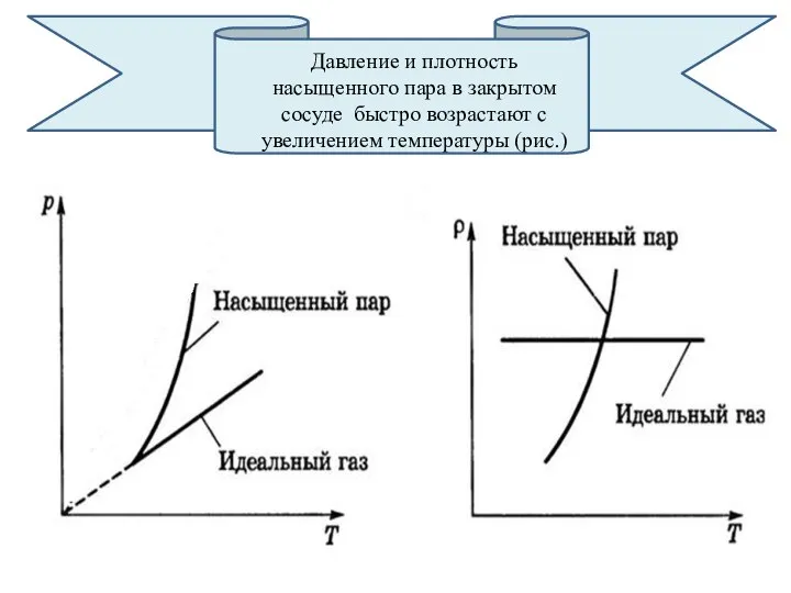 Давление и плотность насыщенного пара в закрытом сосуде быстро возрастают с увеличением температуры (рис.)