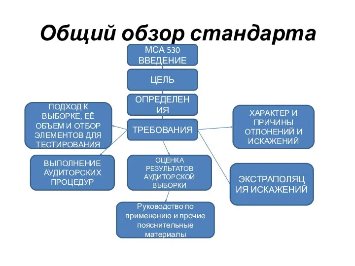 Общий обзор стандарта МСА 530 ВВЕДЕНИЕ ОПРЕДЕЛЕНИЯ ТРЕБОВАНИЯ ЦЕЛЬ ПОДХОД К