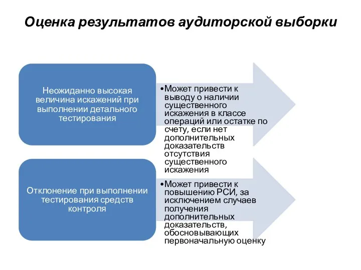 Оценка результатов аудиторской выборки Неожиданно высокая величина искажений при выполнении детального