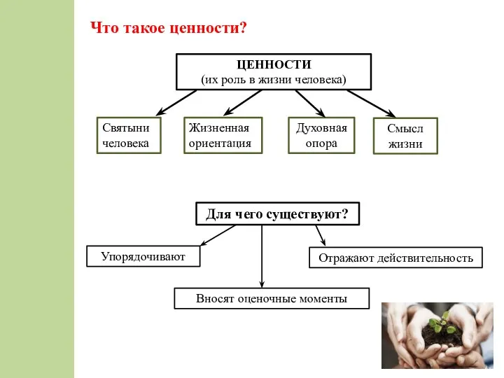 Что такое ценности? ЦЕННОСТИ (их роль в жизни человека) Святыни человека