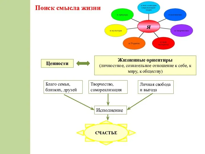 Поиск смысла жизни Жизненные ориентиры (личностное, сознательное отношение к себе, к