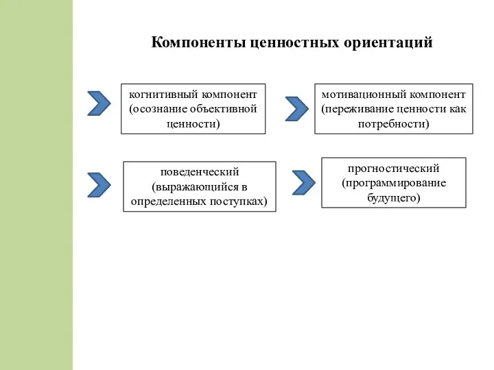 Компоненты ценностных ориентаций когнитивный компонент (осознание объективной ценности) мотивационный компонент (переживание