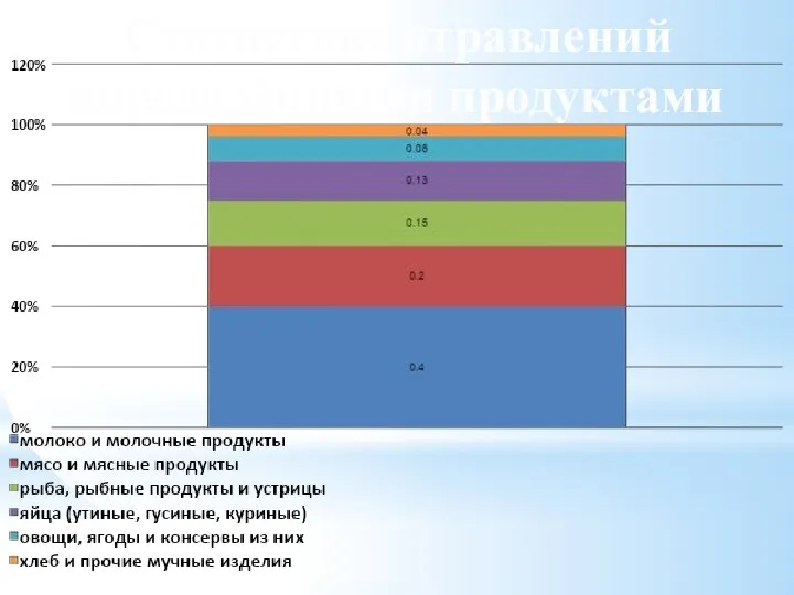 Статистика отравлений определёнными продуктами