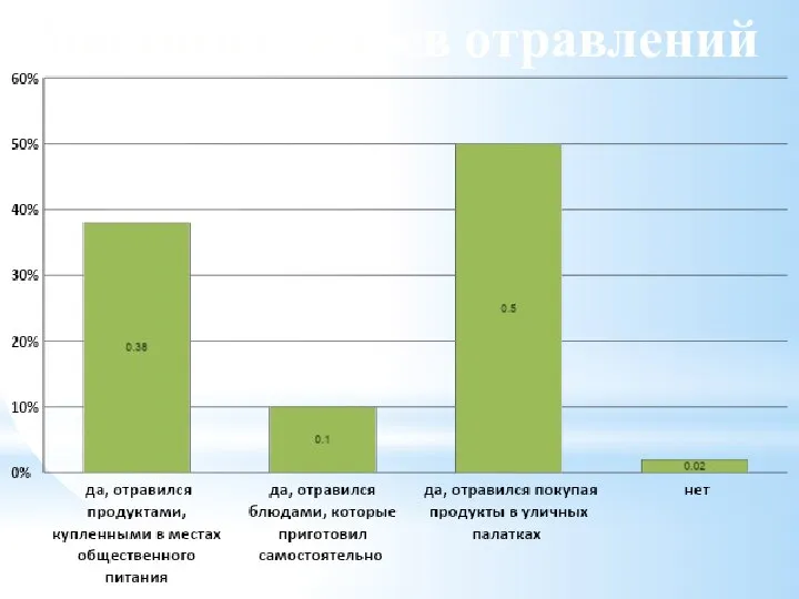 Частота случаев отравлений