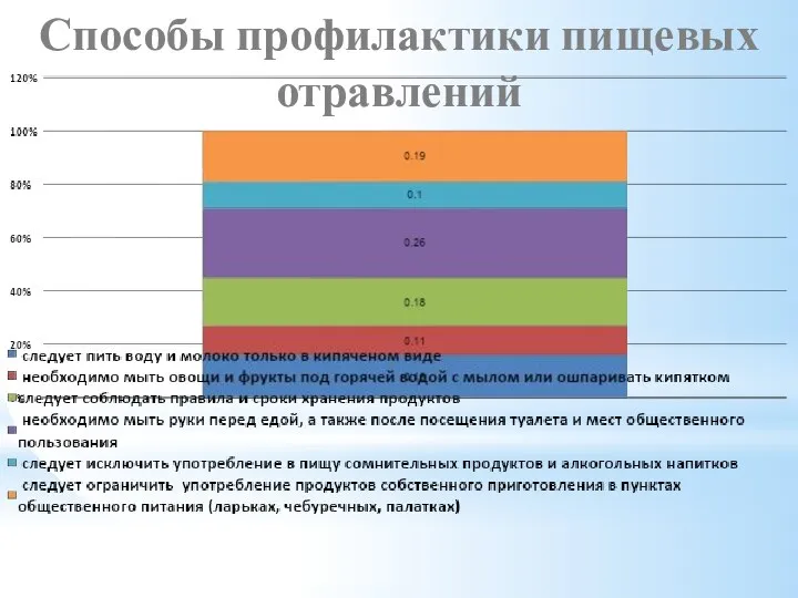 Способы профилактики пищевых отравлений