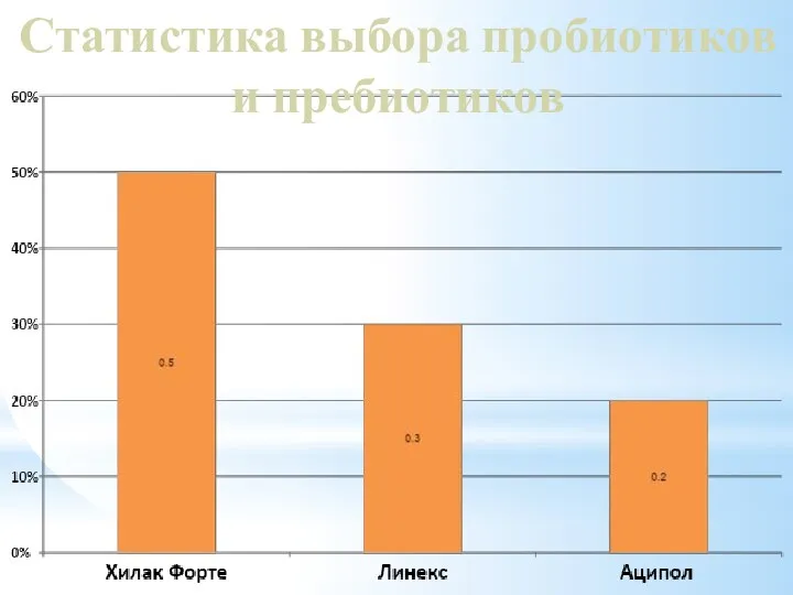 Статистика выбора пробиотиков и пребиотиков