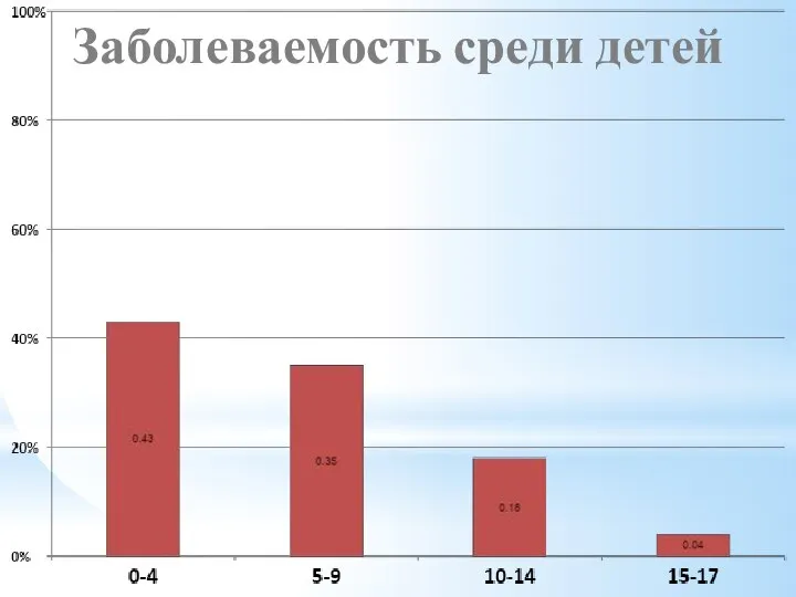 Заболеваемость среди детей