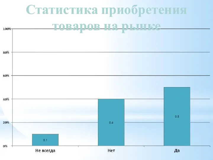 Статистика приобретения товаров на рынке