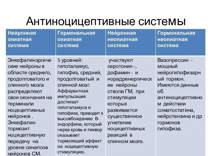 Антиноцицептивные системы