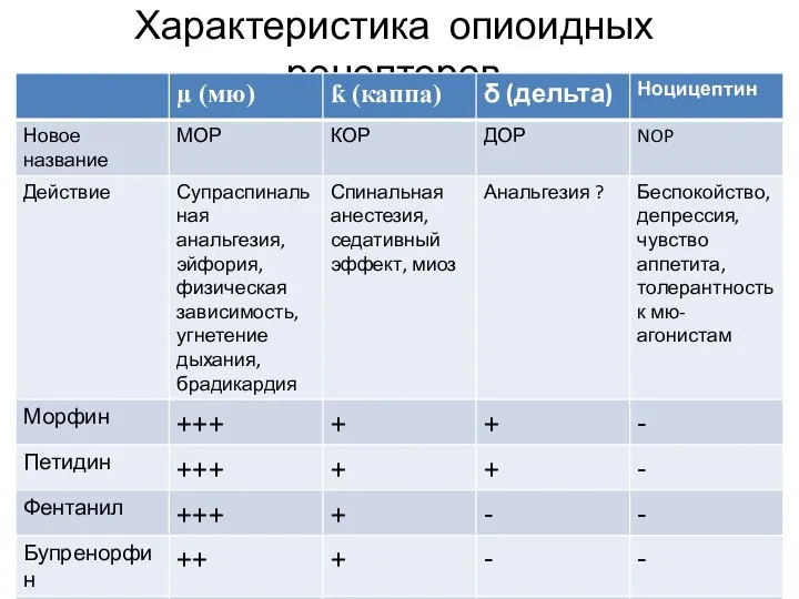 Характеристика опиоидных рецепторов