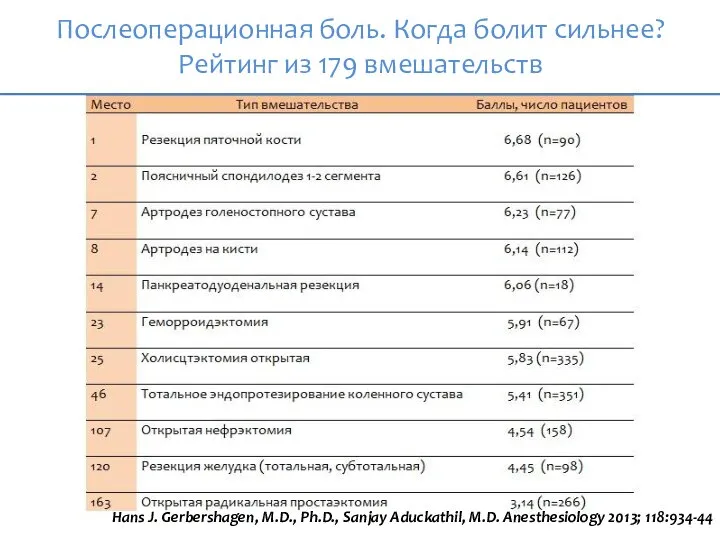 Послеоперационная боль. Когда болит сильнее? Рейтинг из 179 вмешательств Hans J.