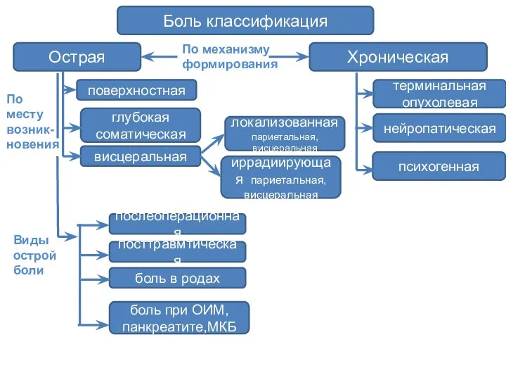 терминальная опухолевая Хроническая Острая поверхностная Боль классификация По механизму формирования глубокая