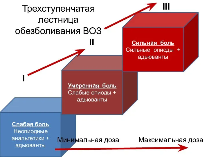 Трехступенчатая лестница обезболивания ВОЗ Слабая боль Неопиодные анальгетики + адьюванты Умеренная