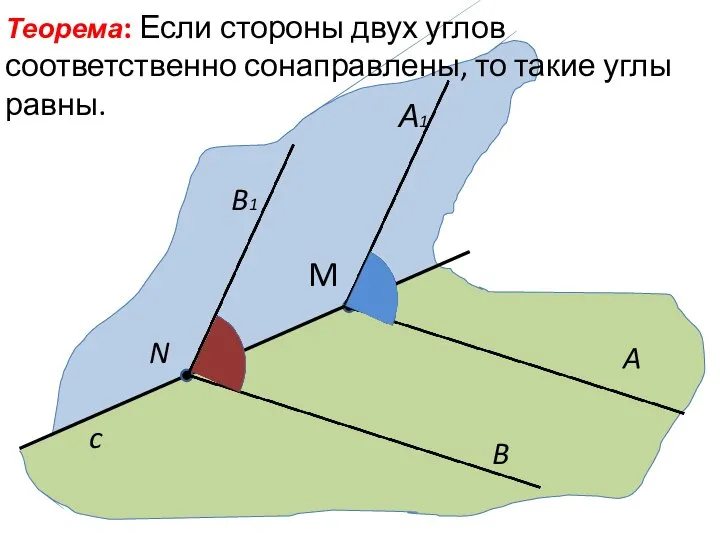 c A M B Теорема: Если стороны двух углов соответственно сонаправлены,