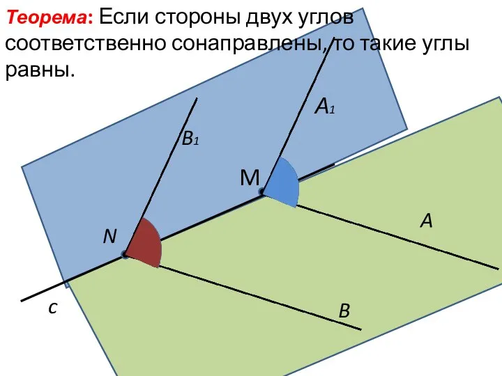 c A M B Теорема: Если стороны двух углов соответственно сонаправлены,