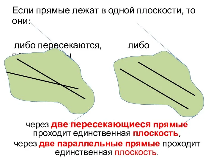 Если прямые лежат в одной плоскости, то они: либо пересекаются, либо