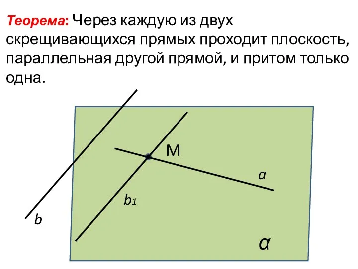 b a M α b1 Теорема: Через каждую из двух скрещивающихся