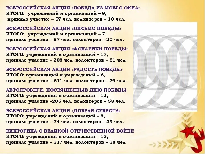 ВСЕРОССИЙСКАЯ АКЦИЯ «ПОБЕДА ИЗ МОЕГО ОКНА» ИТОГО: учреждений и организаций –