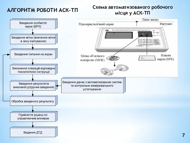 7 АЛГОРИТМ РОБОТИ АСК-ТП Схема автоматизованого робочого місця у АСК-ТП