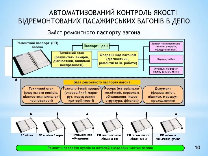 АВТОМАТИЗОВАНИЙ КОНТРОЛЬ ЯКОСТІ ВІДРЕМОНТОВАНИХ ПАСАЖИРСЬКИХ ВАГОНІВ В ДЕПО 10 Зміст ремонтного паспорту вагона