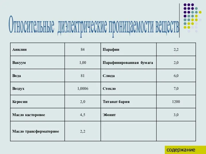 Относительные диэлектрические проницаемости веществ содержание