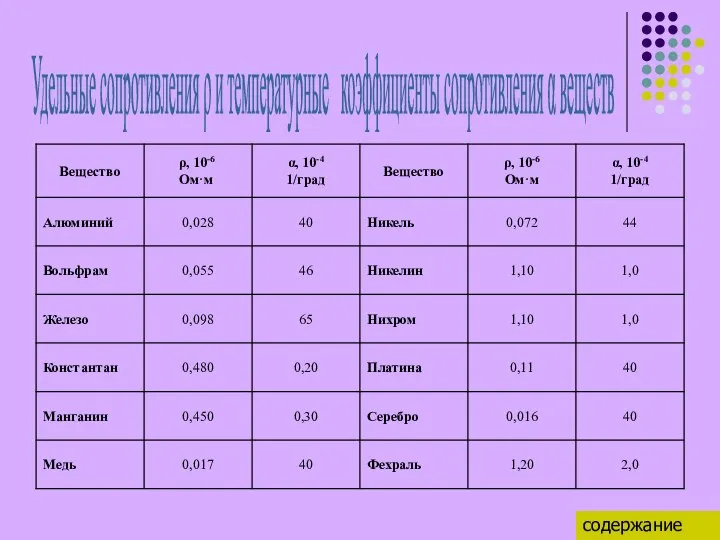 Удельные сопротивления ρ и температурные коэффициенты сопротивления α веществ содержание