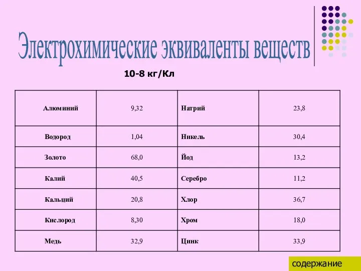 Электрохимические эквиваленты веществ 10-8 кг/Кл содержание