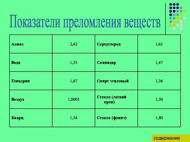 Показатели преломления веществ содержание