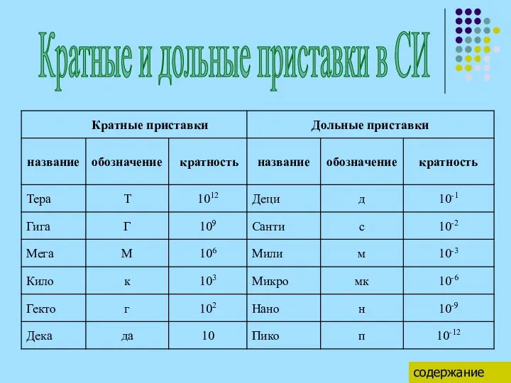 Кратные и дольные приставки в СИ содержание