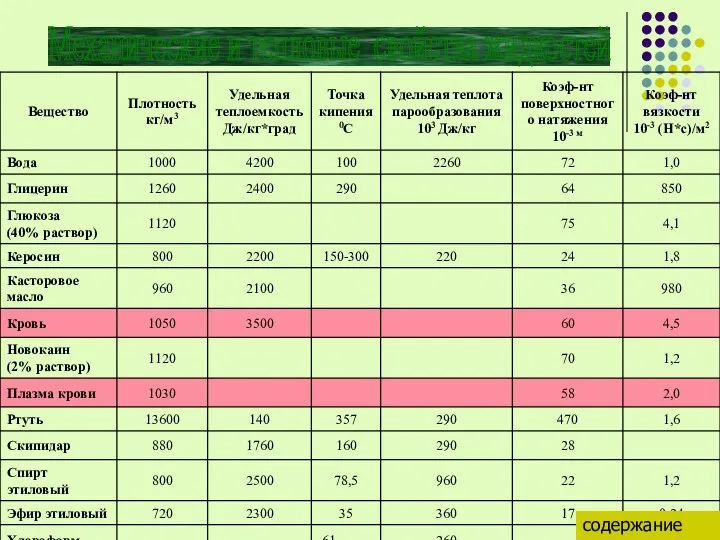 Механические и тепловые свойства жидкостей содержание