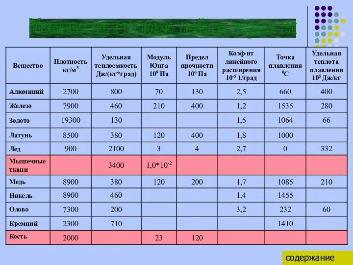 Механические и тепловые свойства твердых тел содержание