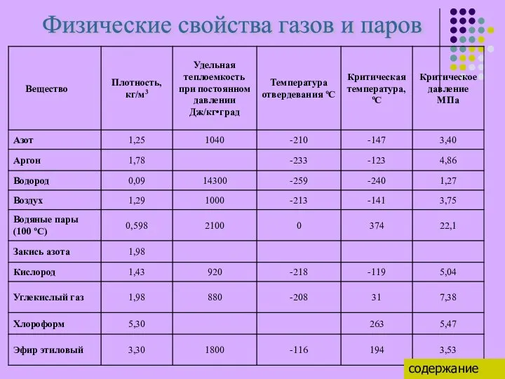 Физические свойства газов и паров содержание