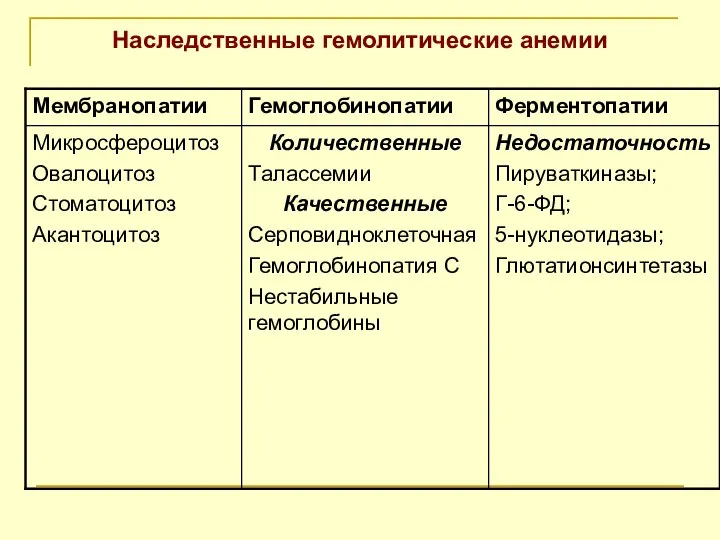 Наследственные гемолитические анемии