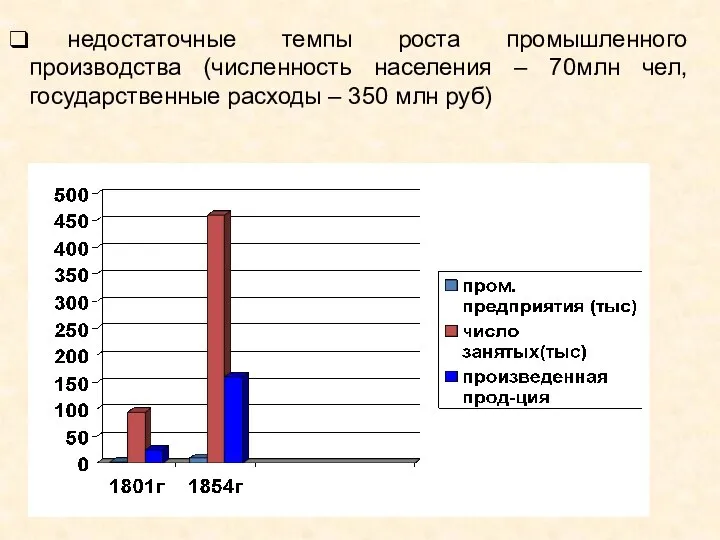 недостаточные темпы роста промышленного производства (численность населения – 70млн чел, государственные расходы – 350 млн руб)