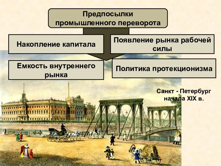 Предпосылки промышленного переворота Накопление капитала Появление рынка рабочей силы Емкость внутреннего