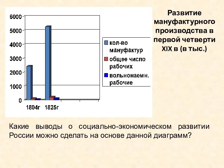 Развитие мануфактурного производства в первой четверти XIX в (в тыс.) Какие