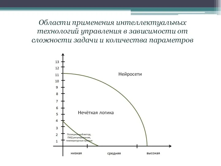 Области применения интеллектуальных технологий управления в зависимости от сложности задачи и количества параметров