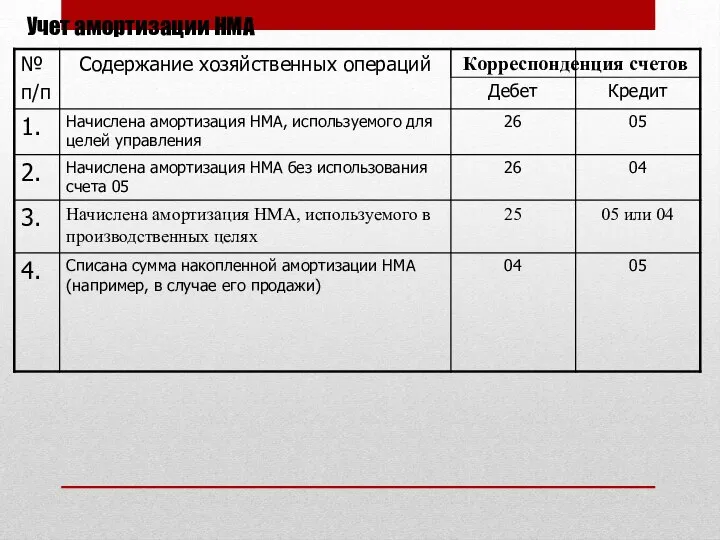 Учет амортизации НМА Корреспонденция счетов