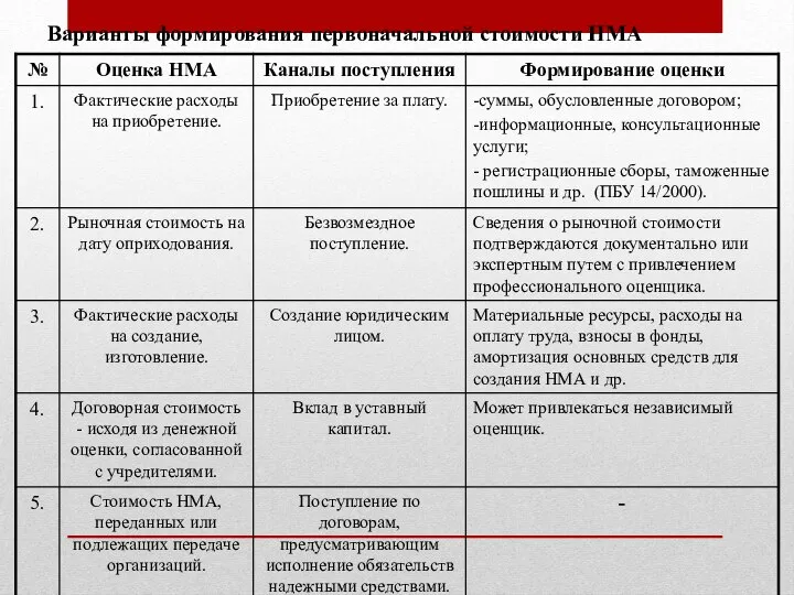 Варианты формирования первоначальной стоимости НМА