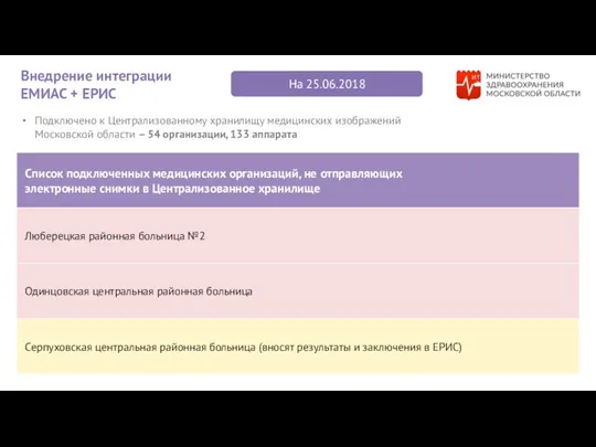 Внедрение интеграции ЕМИАС + ЕРИС На 25.06.2018 Подключено к Централизованному хранилищу