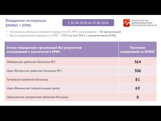 С 01.06.2018 по 25.06.2018 Настроена интеграция первой очереди (по КТ, МРТ,