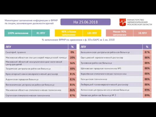 На 25.06.2018 Мониторинг заполнения информации в ФРМР по лицам, занимающим должности