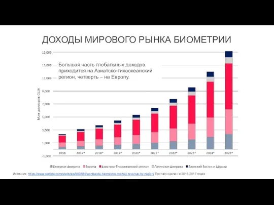 Источник: https://www.statista.com/statistics/960884/worldwide-biometrics-market-revenue-by-region/ Прогноз сделан в 2016-2017 годах ДОХОДЫ МИРОВОГО РЫНКА БИОМЕТРИИ