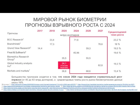 МИРОВОЙ РЫНОК БИОМЕТРИИ ПРОГНОЗЫ ВЗРЫВНОГО РОСТА С 2024 Источник:и 1. https://kiosksoft.ru/news/2020/09/02/mirovoj-rynok-biometrii-dostignet-71-6-mln-k-2024-godu-82379