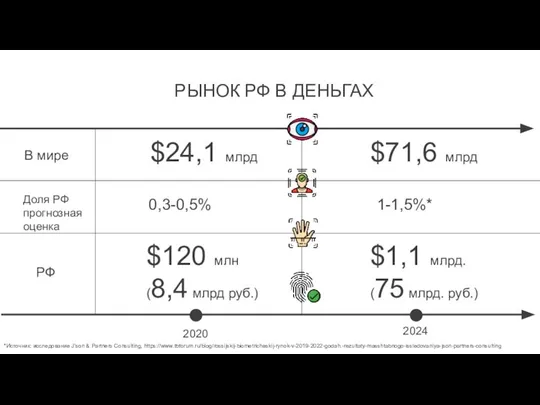 *Источник: исследование J’son & Partners Consulting, https://www.tbforum.ru/blog/rossijskij-biometricheskij-rynok-v-2019-2022-godah.-rezultaty-masshtabnogo-issledovaniya-json-partners-consulting РЫНОК РФ В ДЕНЬГАХ