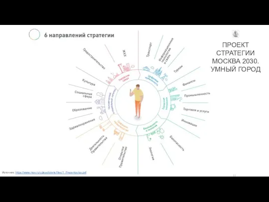 Источник: https://www.mos.ru/upload/alerts/files/1_Prezentaciya.pdf ПРОЕКТ СТРАТЕГИИ МОСКВА 2030. УМНЫЙ ГОРОД