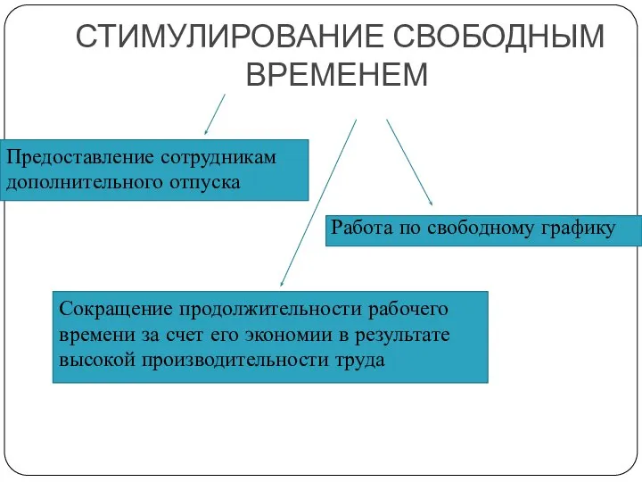 СТИМУЛИРОВАНИЕ СВОБОДНЫМ ВРЕМЕНЕМ Предоставление сотрудникам дополнительного отпуска Работа по свободному графику