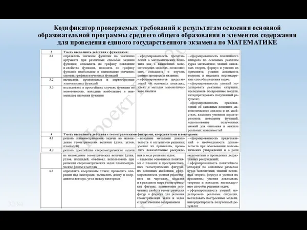 Кодификатор проверяемых требований к результатам освоения основной образовательной программы среднего общего