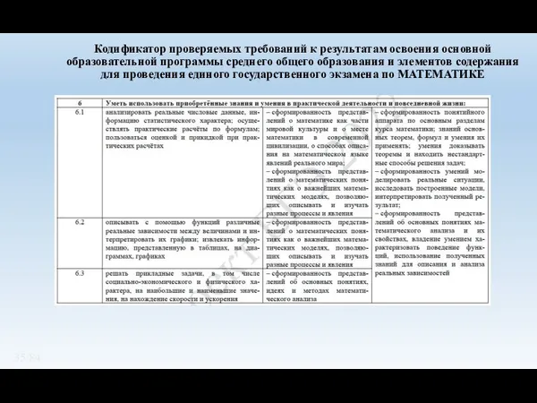 Кодификатор проверяемых требований к результатам освоения основной образовательной программы среднего общего