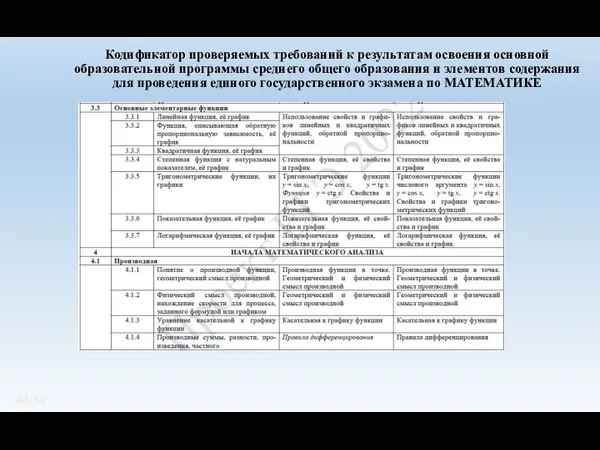 Кодификатор проверяемых требований к результатам освоения основной образовательной программы среднего общего